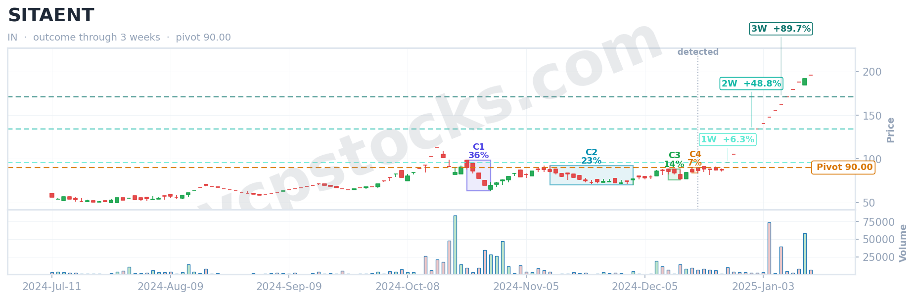 VCP outcome for $SITAENT